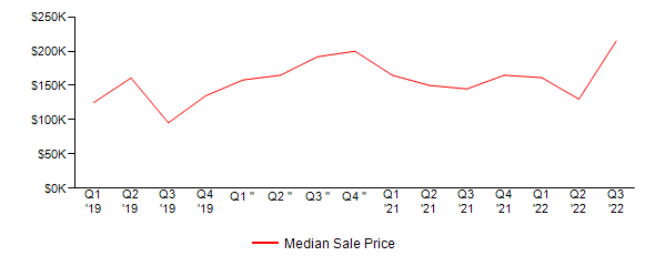 Sales Price Trends